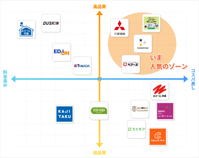 いま人気のエアコンクリーニング業者
