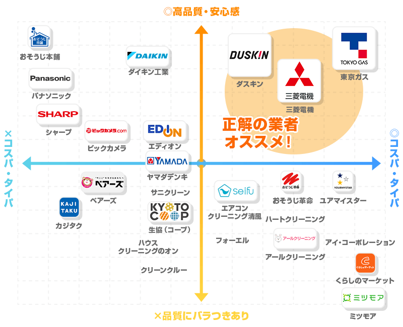 関東の有名27社の中から、料金・品質・補償面が、特に優れたTOP3を選出。