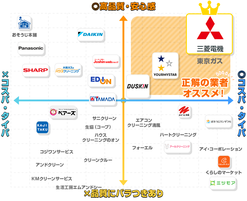 関西の有名27社の中から、料金・品質・補償面が、特に優れたTOP3を選出。