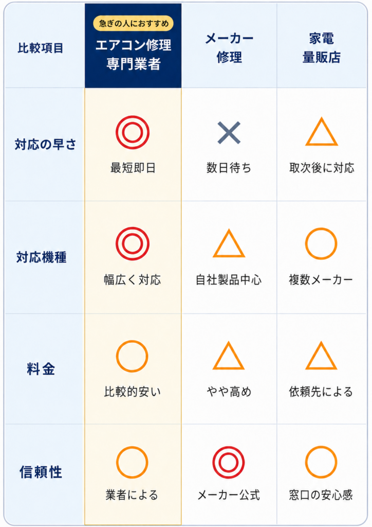 エアコン修理の依頼先3種類を比較。急ぎの修理には対応が早く幅広い機種に対応する専門業者がおすすめ